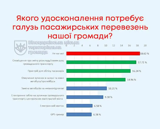 Завершено два електронних опитування